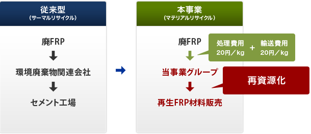 従来型（サーマルリサイクル）と本事業（マテリアルリサイクル）